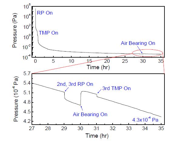 공기베어링 가동된 후의 챔버 압력변화