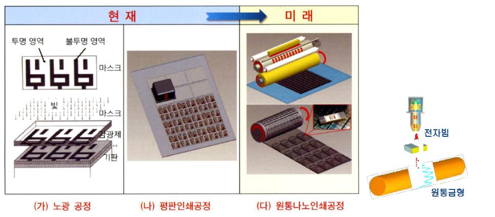 원통금형을 이용한 롤패턴 인쇄공정