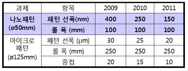 롤 패터닝 장비의 설계를 위한 최종 나노패턴 롤의 스펙