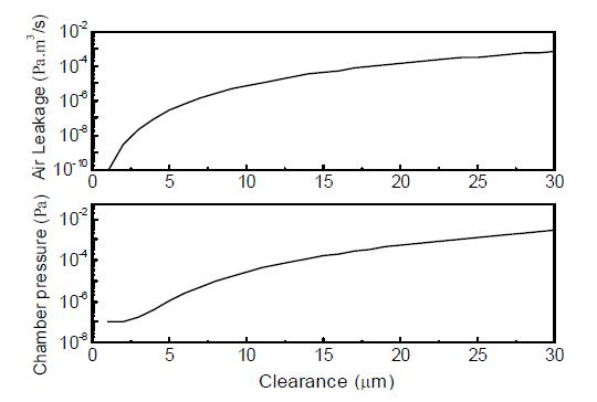 진공 시일 간극에 따른 챔버 진공도 변화