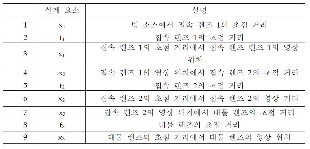 렌즈 시스템 설계 요소