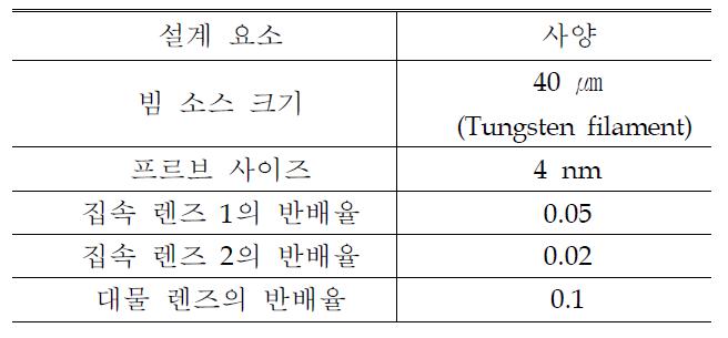 전체 렌즈 시스템의 설계 사양