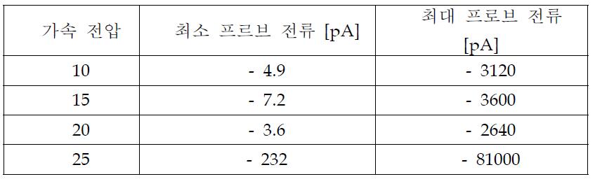 가속 전압에 대한 프르브 전류