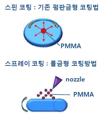 롤 금형 ER 코팅방법