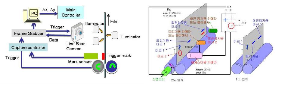 연속 롤투롤 비전 얼라인 시스템 구성도