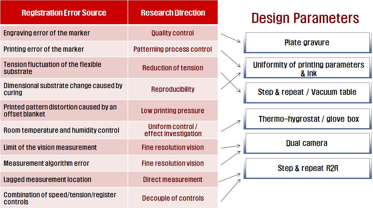 Reserch direction and design parameters