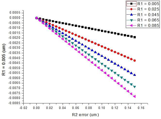 Synchronization error in ∆R1 fixed