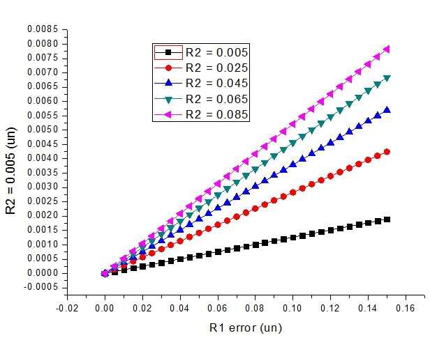 Synchronization error in ∆R2 fixed