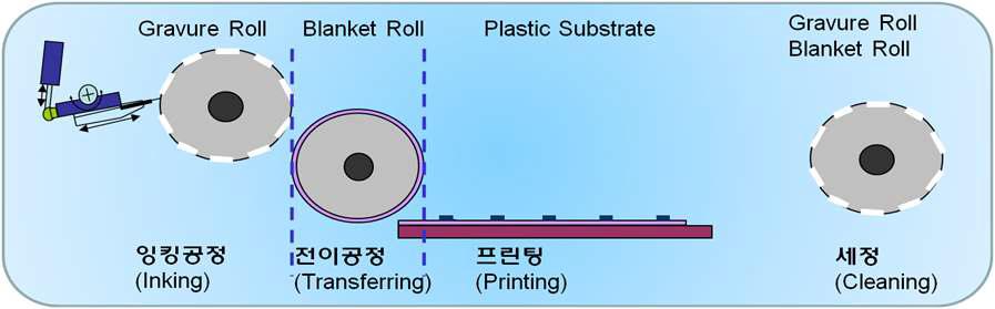 잉크 전이 공정 순서