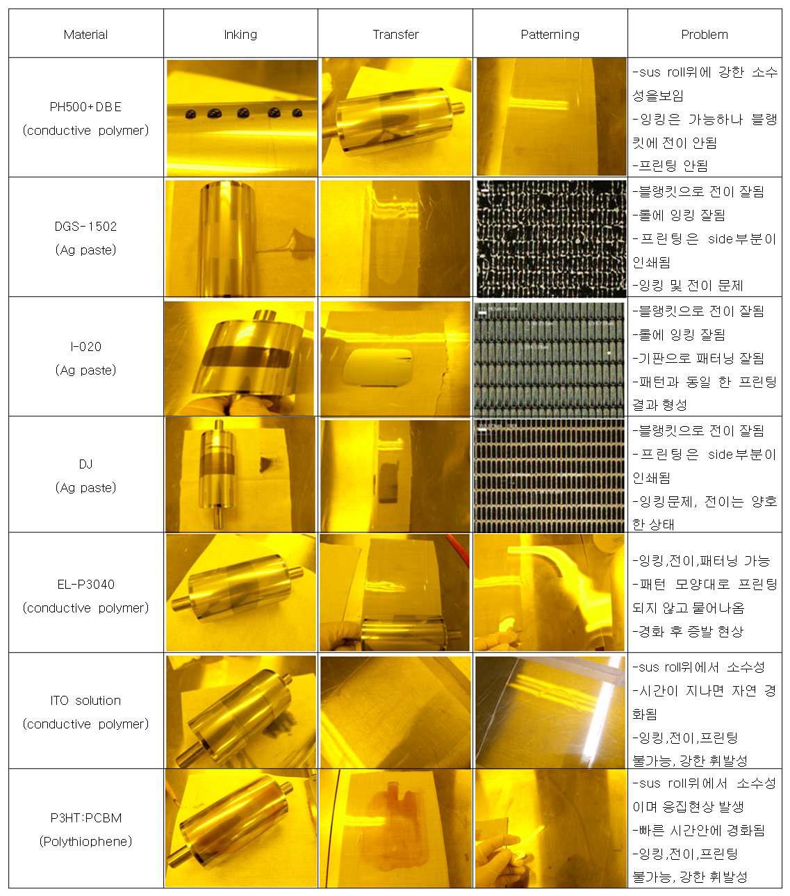 다양한 잉크 종류에 따른 잉크 전이 공정 적합성 및 패턴 변화 분석