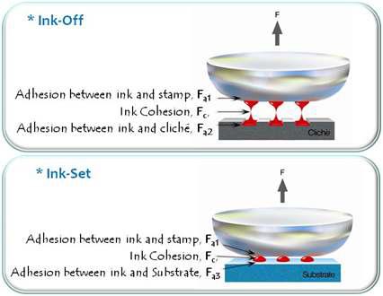 Ink-off와 Ink-set 공정에 관계된 힘