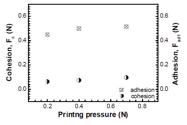 Ink-off 단계에서 측정한 잉크의 응집력과 Ink-set 단계에서 측정한 잉크-PDMS 접착력