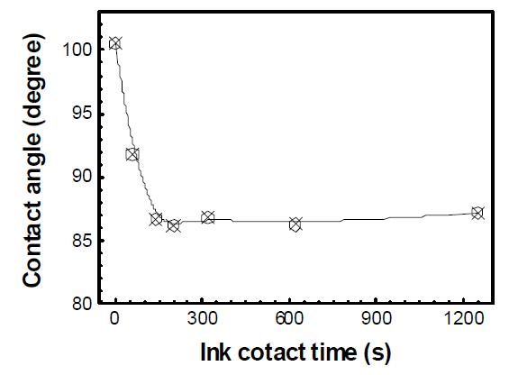 잉크 접촉시간에 따른 PDMS 표면의 접촉각 변화