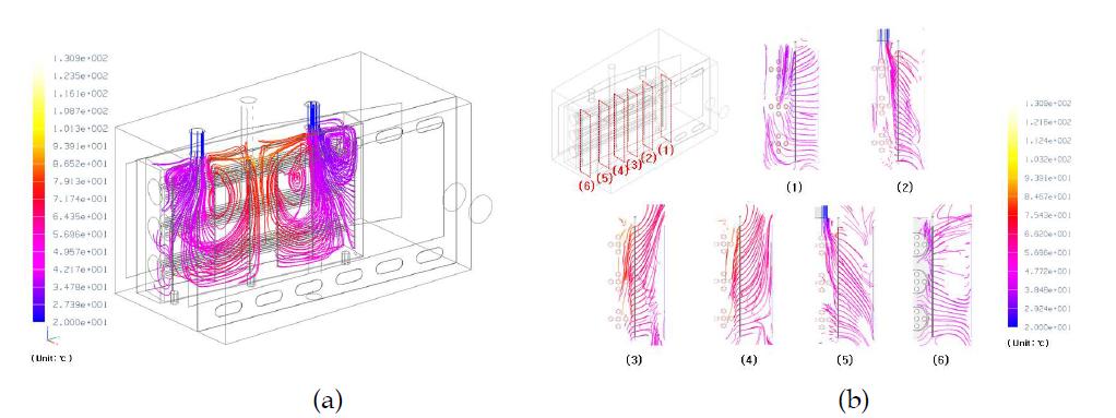 (a) 열풍건조기의 열유동 거동 (b) 열풍건조기의 각 에어슬릿의 열유동 거동
