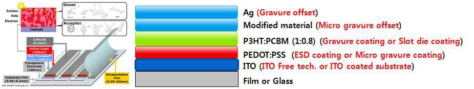 유기 태양전지의 구조 및 단위 공정의 인쇄 공법