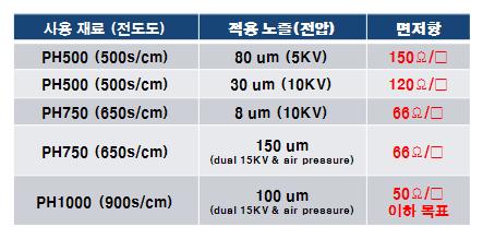 ESD와 다양한 PEDOT:PSS를 이용하여 제도된 투명전극의 면저항