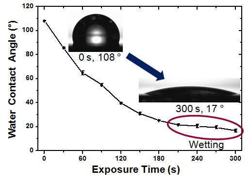 UV/Ozone 처리 시간에 따른 water contact angle의 변화