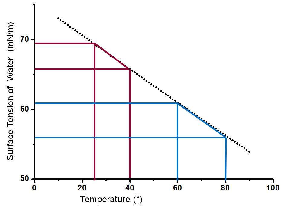 온도에 따른 물의 표면 장력 변화