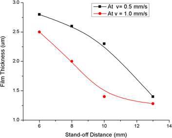 기판이송속도와 노즐과 기판간의 거리에 따른 코팅 막 두께의 변화