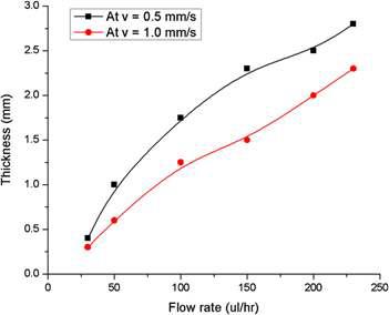 유량의 변화에 따른 코팅 막 두께의 변화