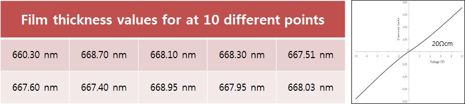 박막두께측정기(ST4000)를 이용한 코팅막 측정 결과 및 I-V 곡선