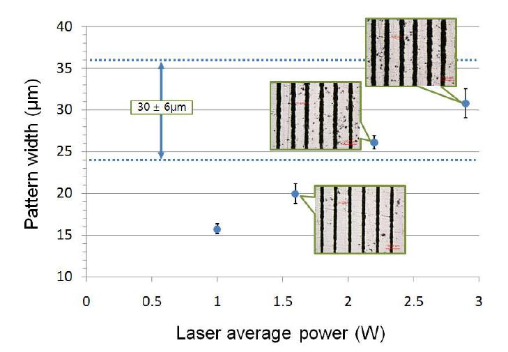 레이저 (평균) 출력 vs. 패턴 선폭