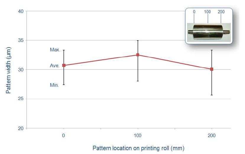 프린팅 롤 위치 vs. 패턴 선폭 변화