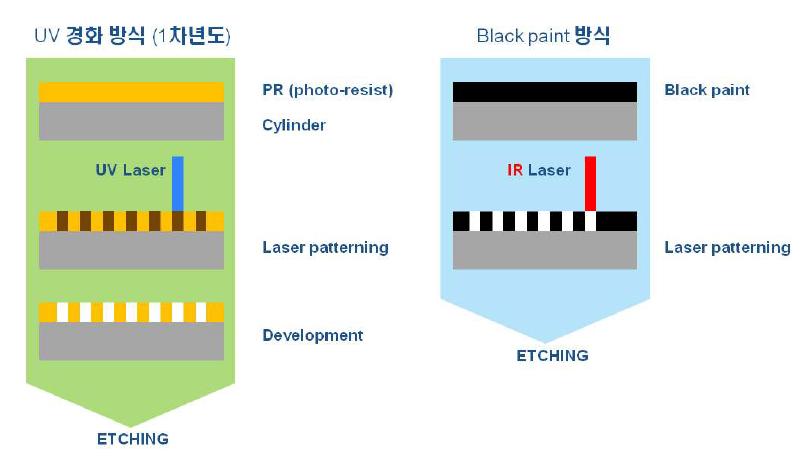 UV 경화 방식과 black paint 방식 비교