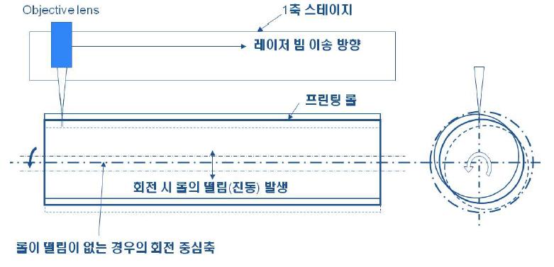 프린팅 롤 회전 오차에 의한 가공오차 발생 개념도