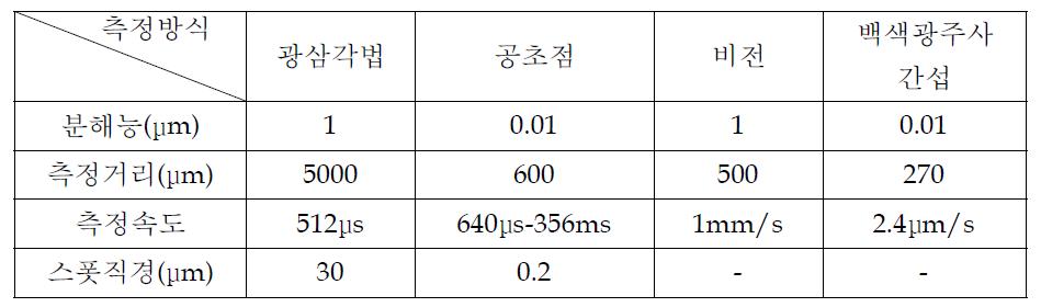 광기반 비접촉식 거리 측정 방식의 특성 비교