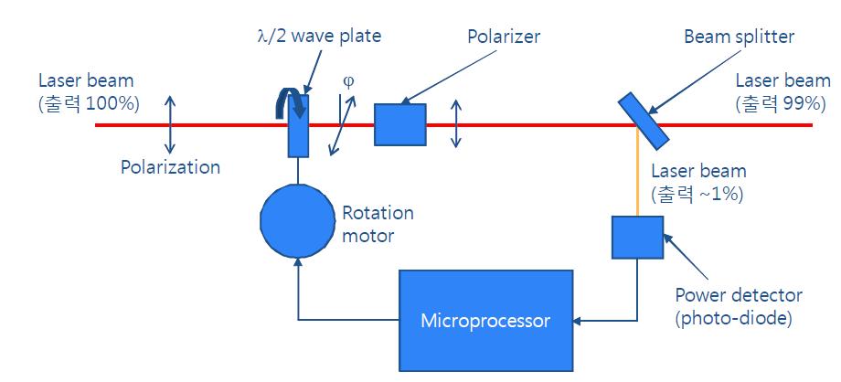 레이저 출력 제어 광학 시스템 설계 개략도