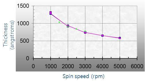 Spin speed에 따른 PR coating 두께 변화