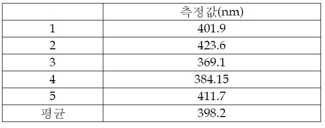 시편별 측정된 선폭