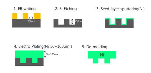 Ni mold를 생산하기 위한 공정