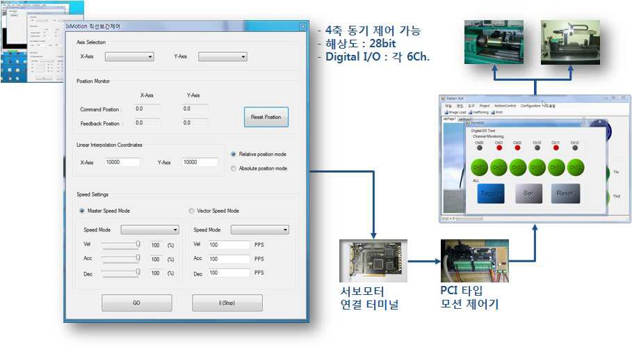 프린팅 롤 레이저 패터닝 장비 구동 소프트웨어 동기 컨트롤 window 및 I/O 하드웨어 구성도