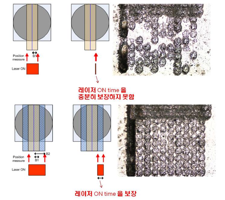 레이저 ON time 보장에 따른 패턴 형상 변화