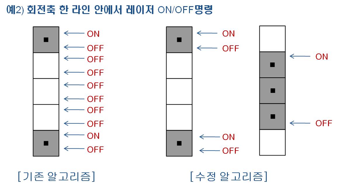 선택적 레이저 ON/OFF time 명령 입력 수정 알고리듬