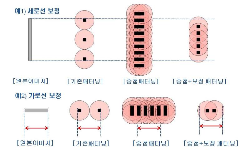 가로선/수직선 중첩을 고려한 알고리듬