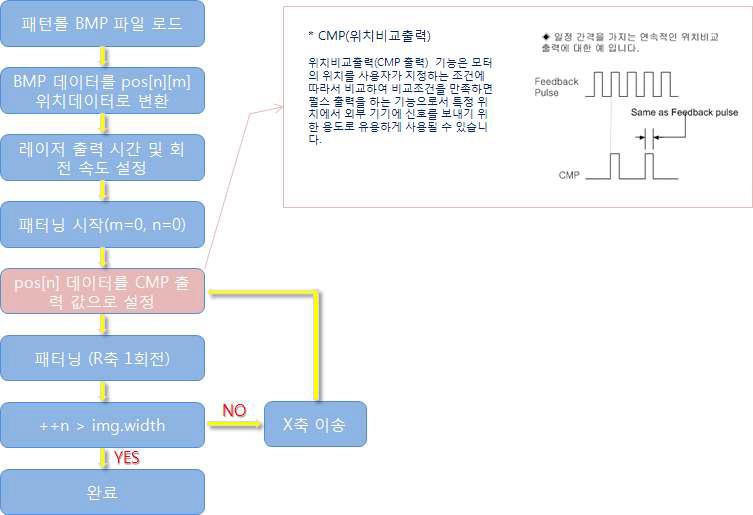 레이저 패터닝 소프트웨어 순서도