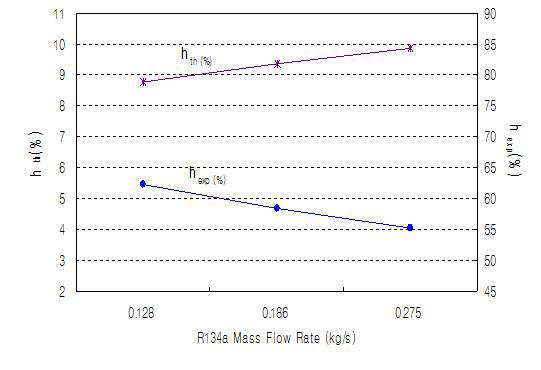 190℃ 냉매유량 변화에 따른 팽창효율 및 열효율