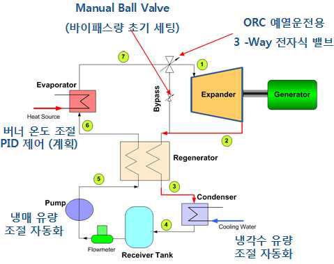 ORC 시스템 전자식 구성 및 제어 자동화