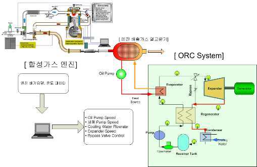 엔진- ORC 연계 시스템 구성 및 제어 인자