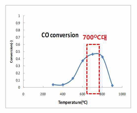 각 온도조건별 CO 전환율 변화