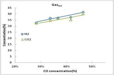 Steam/carbon 비의 변화에 따른 가스조성