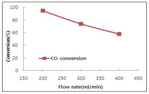 CO conversion에 대한 flow rate 영향