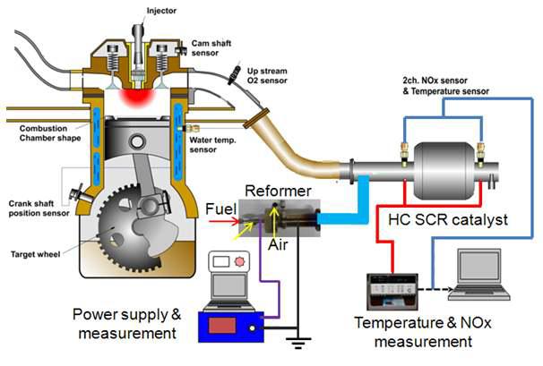 플라즈마 HC SCR 엔진 평가 시스템 구축