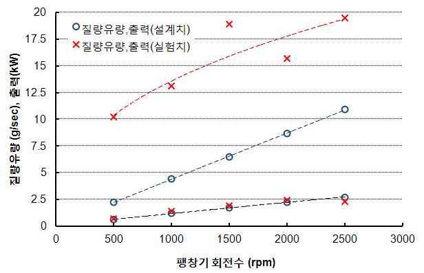 스팀 팽창기의 팽창 출력과 질량유량 비교