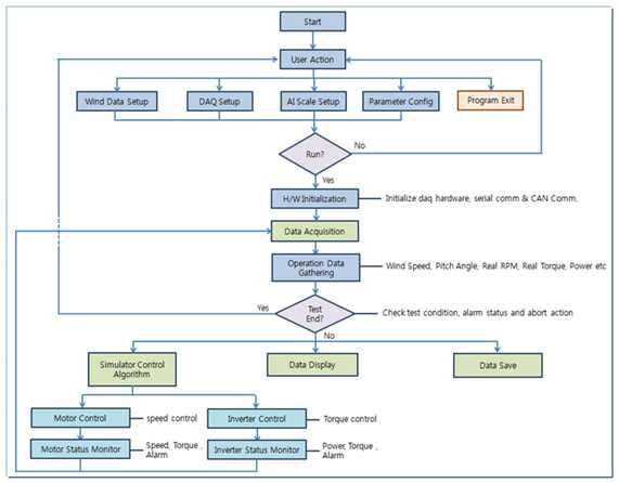풍력터빈 시뮬레이터 소프트웨어 Flow Chart