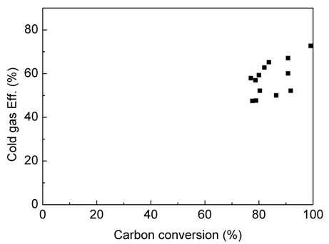 탄소전환율과 합성가스 생성효율 (냉가스효율) 비교