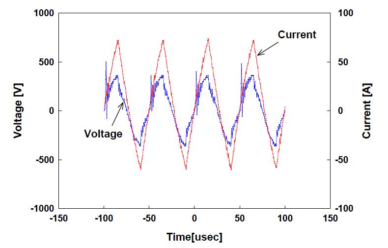 Voltage-Current 파형특성